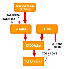 ankara kizomba dansı kursu